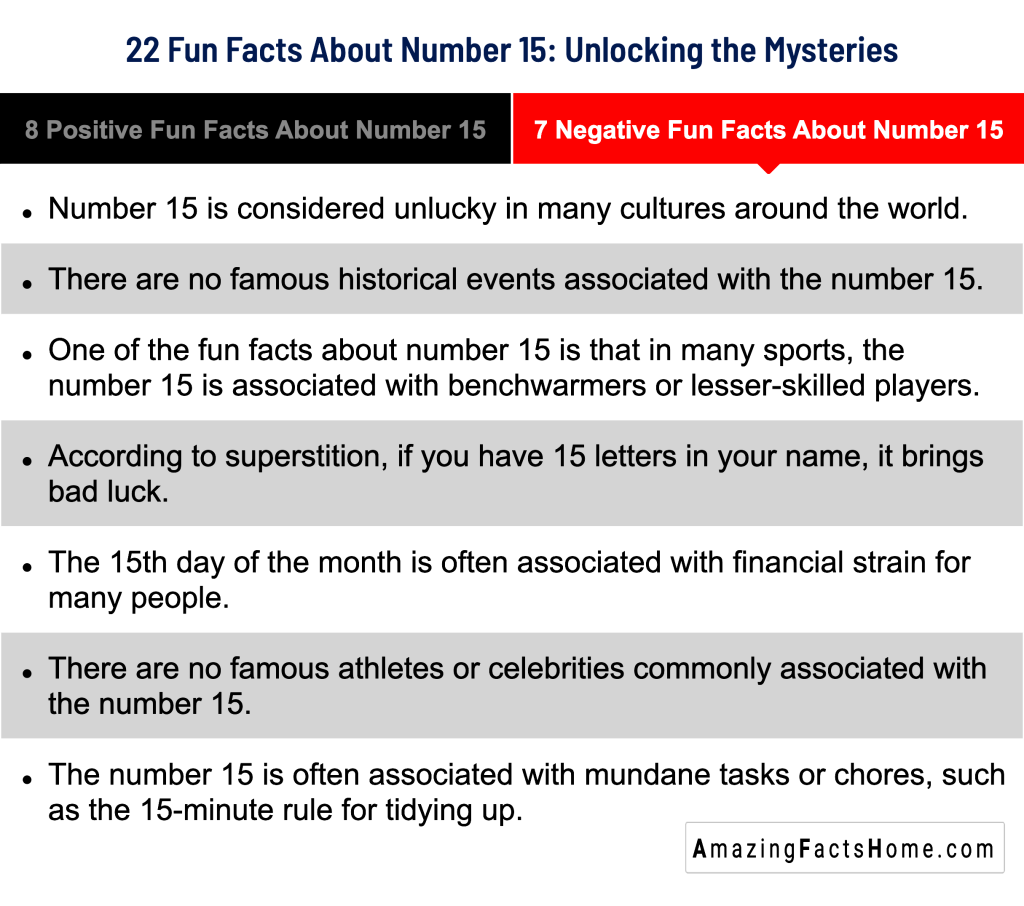 22 Fun Facts About Number 15: Unlocking the Mysteries - 7 Negative Fun Facts About Number 15