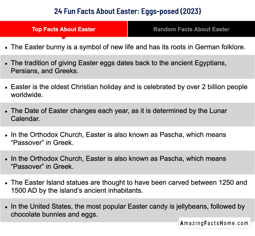 24 Fun Facts About Easter: Eggs-posed (2023) - Top Facts About Easter