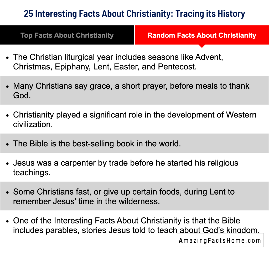 25 Interesting Facts About Christianity: Tracing its History - Random Facts About Christianity