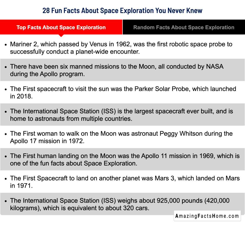 28 Fun Facts About Space Exploration You Never Knew - Top Facts About Space Exploration