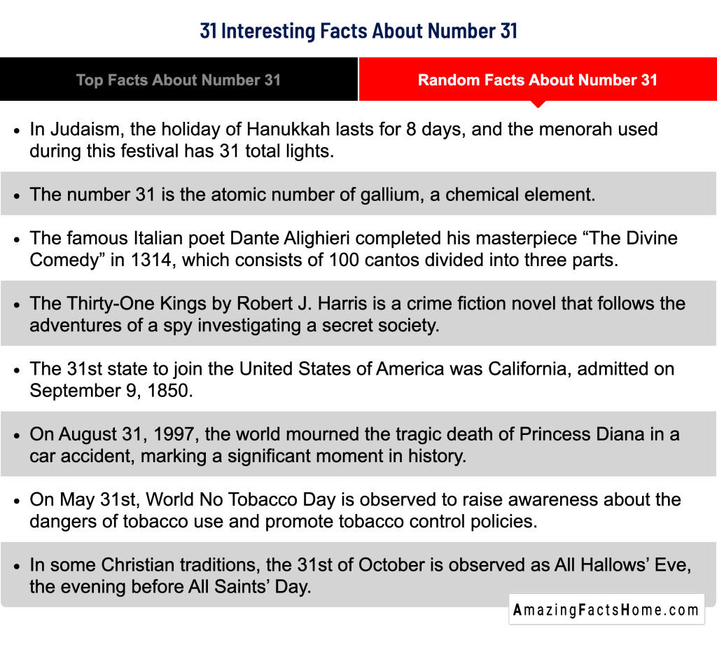31 Interesting Facts About Number 31 - Random Facts About Number 31