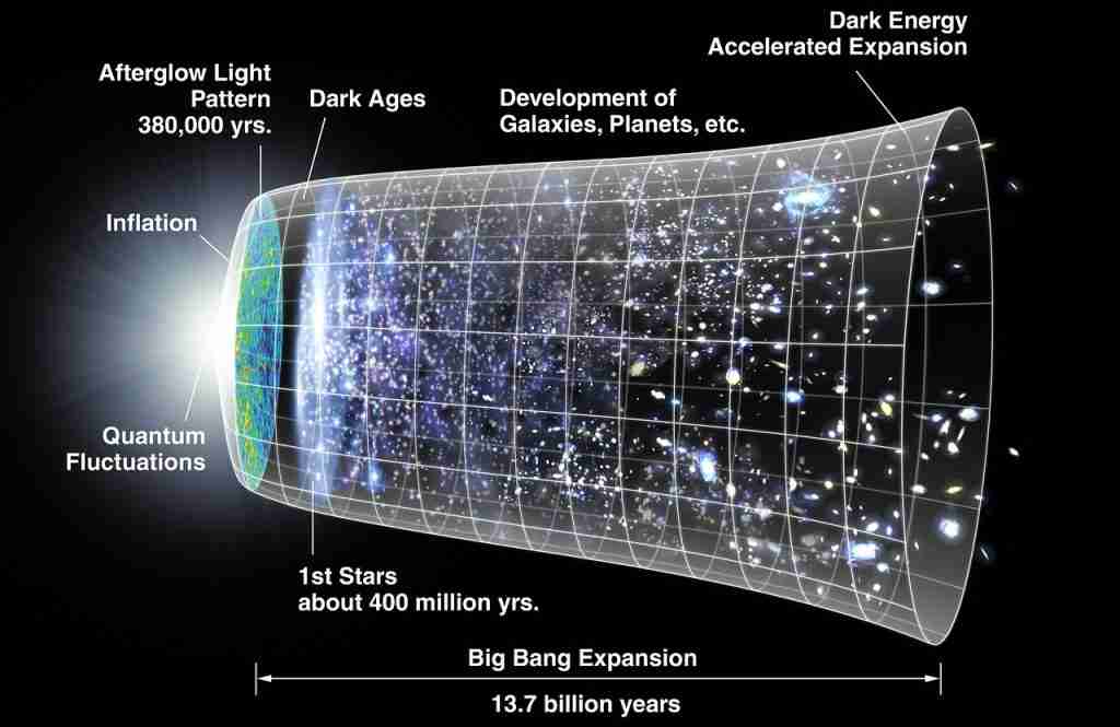 22 Fun Facts About the Big Bang Theory 2 universe, space, expansion