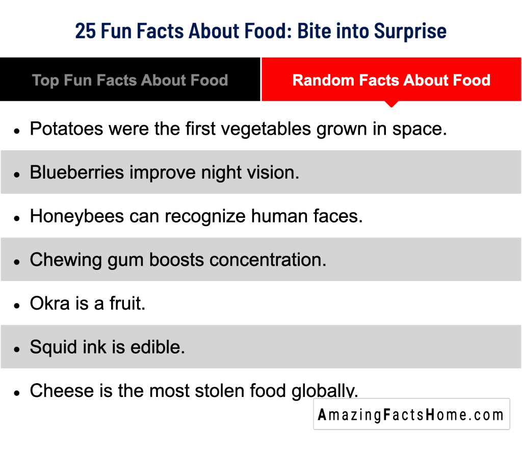 25 Fun Facts About Food: Bite into Surprise - Random Facts About Food