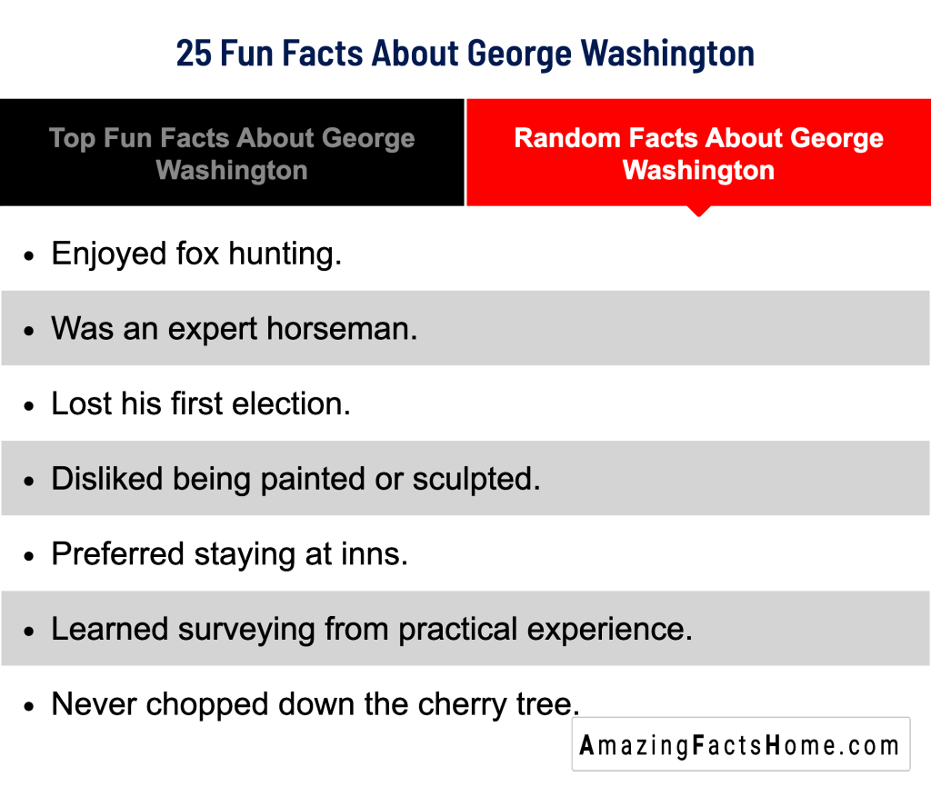 25 Fun Facts About George Washington - Random Facts About George Washington