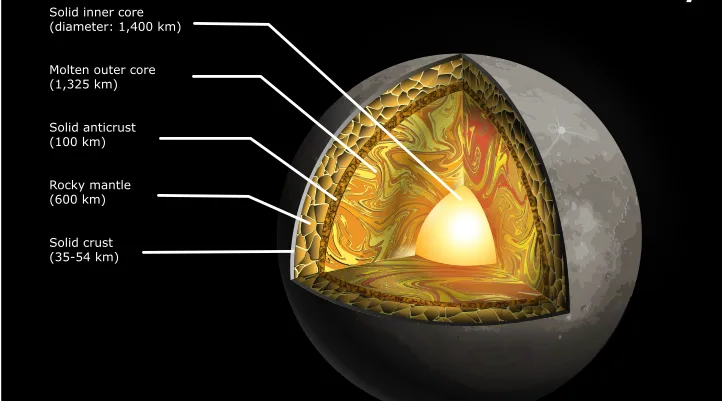 22 Fun Facts About Mercury | Celestial Wonders 1 mercury core 2